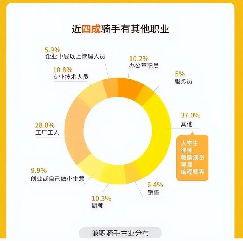 “广州外卖员招满”登上热搜，揭示当前社会“跑偏了的”就业环境