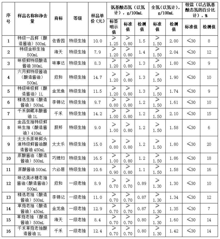 酱油、黄豆酱如何买？北京消协比较试验揭示答案