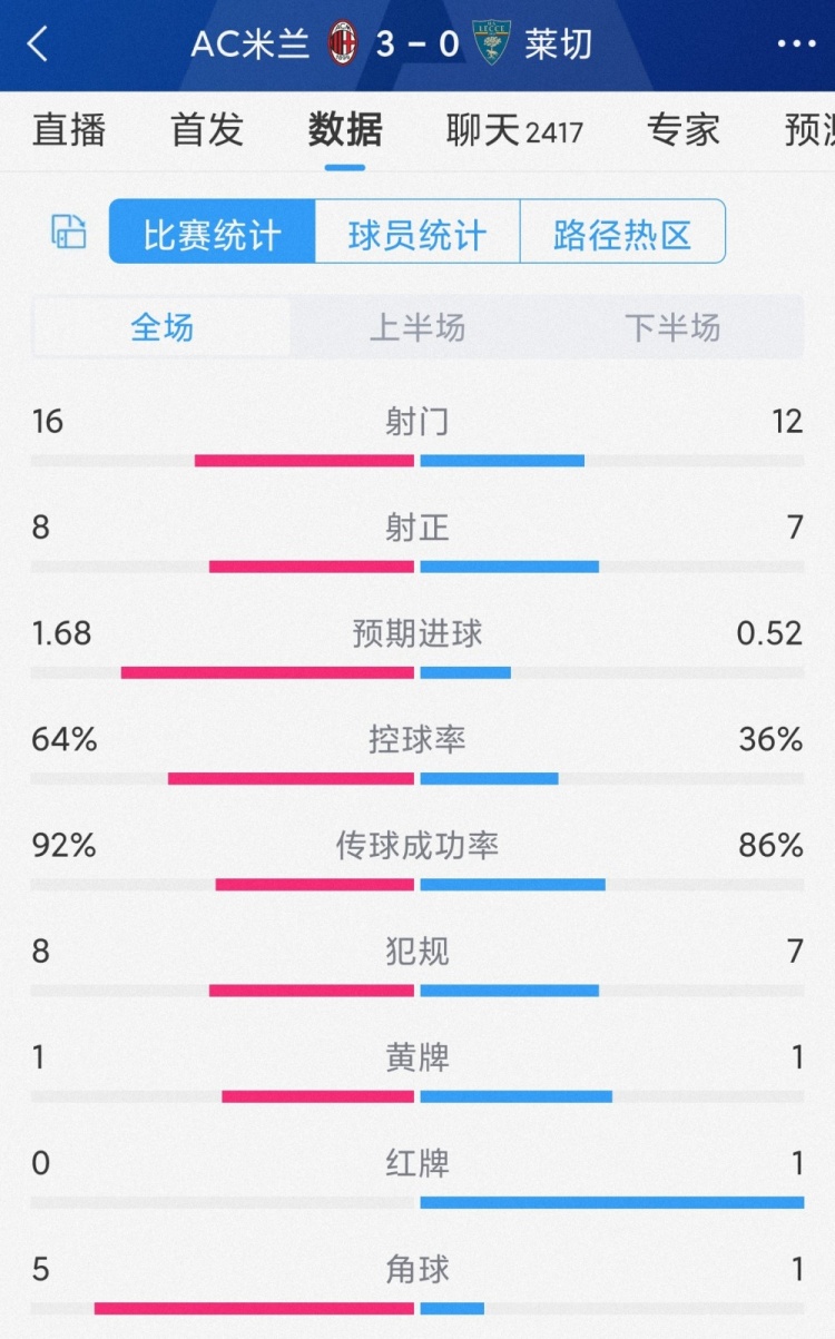 AC米兰3-0莱切全场数据：射门16-12，射正8-7