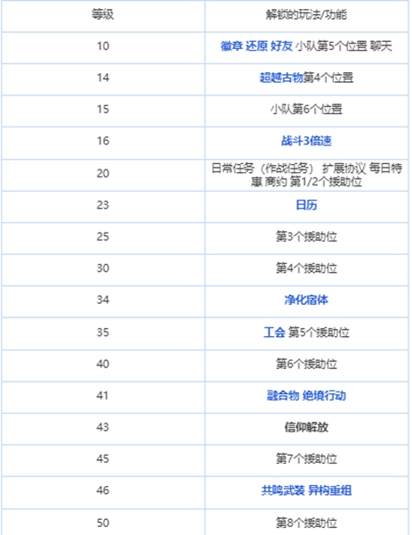 绯色回响游戏等级怎么提升 权限级别提升攻略