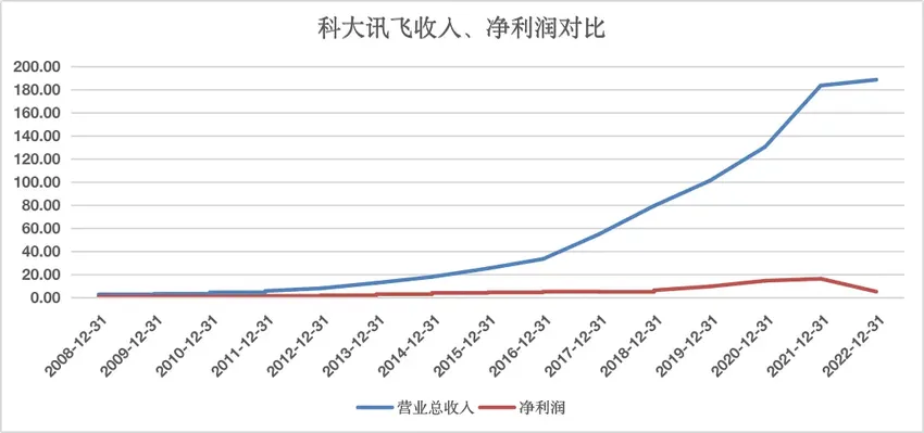 “小作文”引发股价闪崩，什么是科大讯飞真正的商业难题？