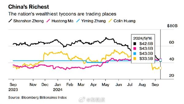 坐拥436亿美元！中国首富易主：马化腾登顶 张一鸣、钟睒睒紧随其后