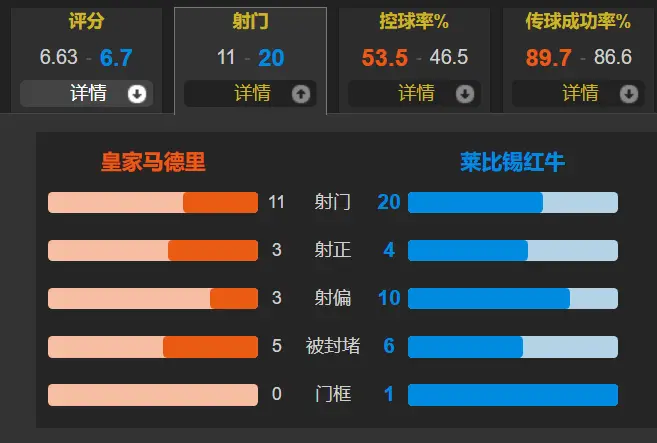 皇马主场被莱比锡狂射20脚 维尼修斯锁喉仅染黄&破门 2-1艰难晋级