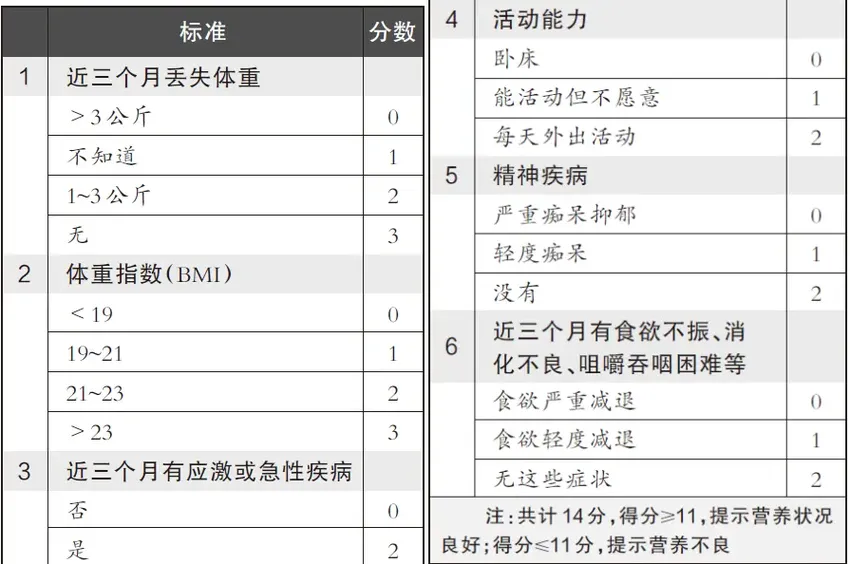 老人最易缺的七种营养，一张表自测风险