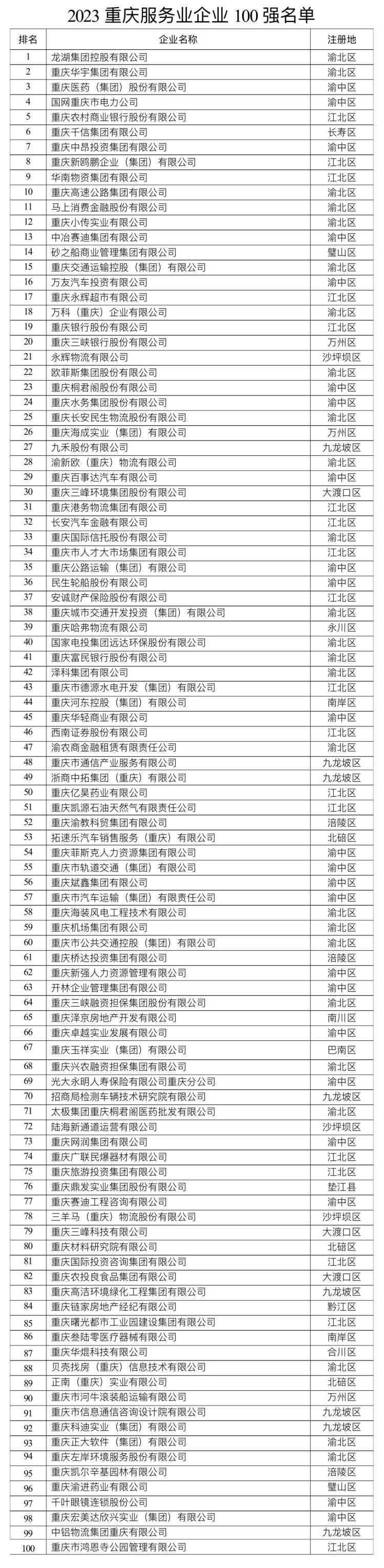 2023重庆企业100强出炉！龙湖集团、长安汽车、达丰电脑位居前三