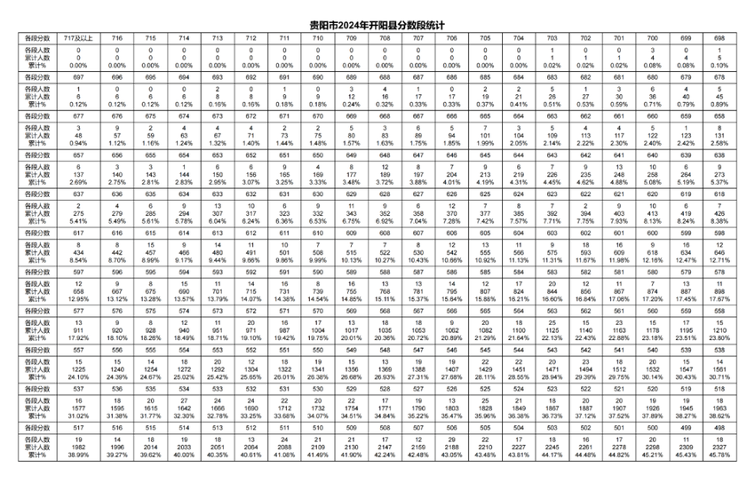 2024年贵阳贵安中考一分一段表出炉