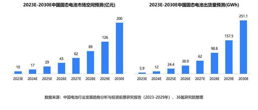 36氪研究院 | 2023年中国固态锂离子电池产业洞察报告