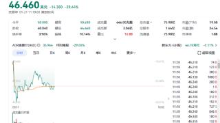 割肉与辉同行 东方甄选由盈转亏 新东方大跌23%