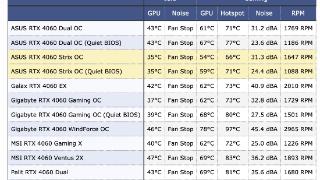 ROG RTX 4060 猛禽显卡采用豪华散热仅 54­°C