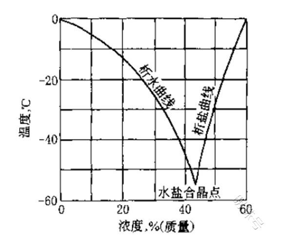 浅谈共晶点和共熔点是否一个概念