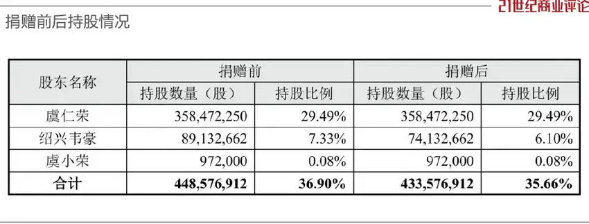 宁波芯片首富挣麻了，300亿办大学