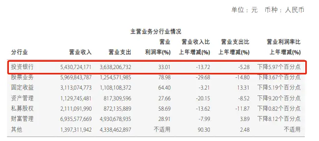 遭海尔金控百亿减持，员工薪酬普降30%，中金公司出路在何方？