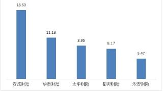 山西一季度保险消费投诉通报：安诚财险2项投诉量居首