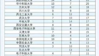 居全国高校之首！吉林大学近五年培养33位两院院士