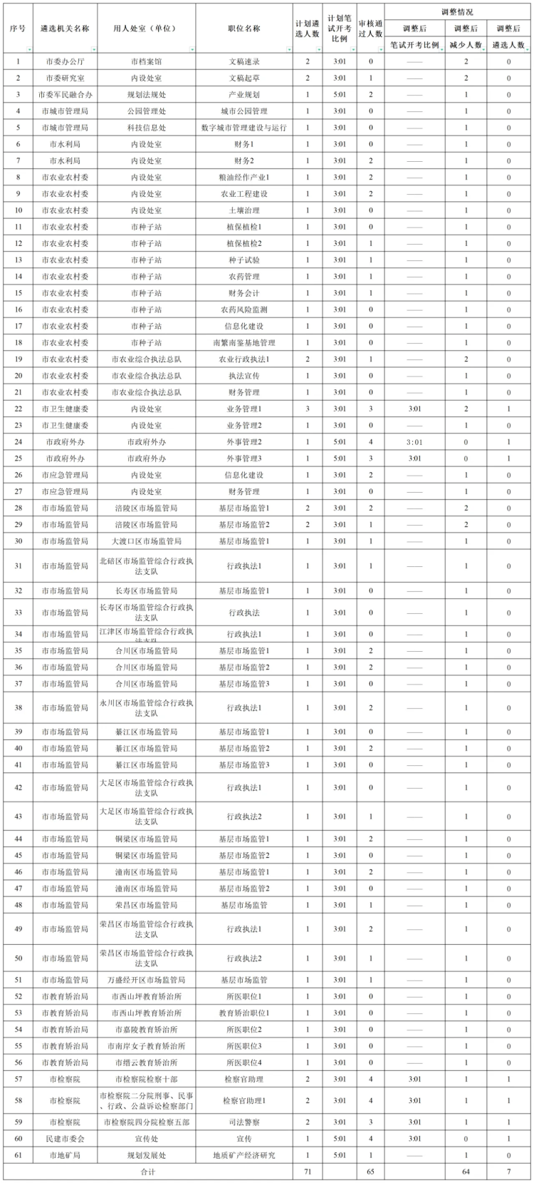 重庆调整2024年度公开遴选公务员遴选人数和笔试开考比例