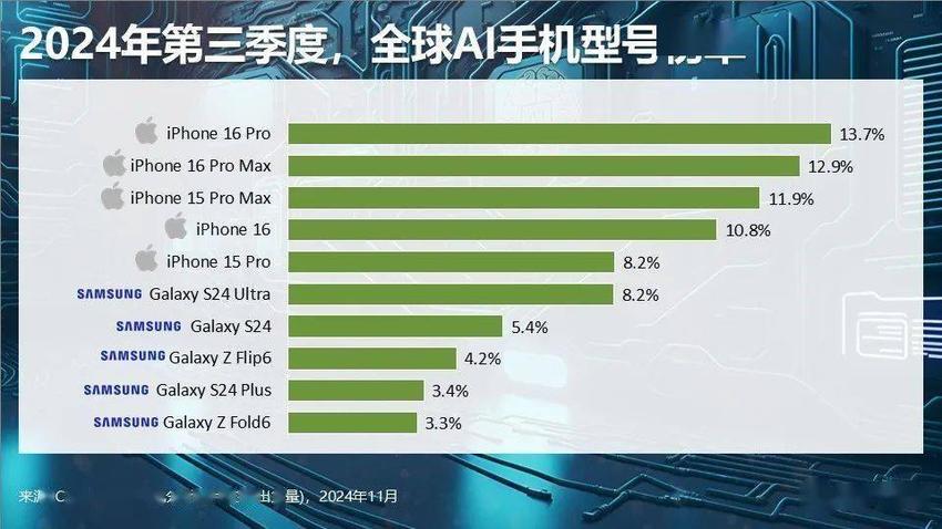 canalys：2024全年折叠屏手机出货量仅能实现同比增长