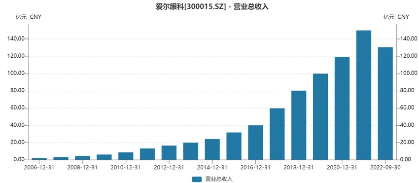 上市公司研究院｜爱尔眼科市值暴跌千亿背后：商誉藏“暗雷” 被质疑利益输送