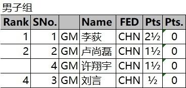 2023“李成智”中国国际象棋国家队新秀对抗赛开赛