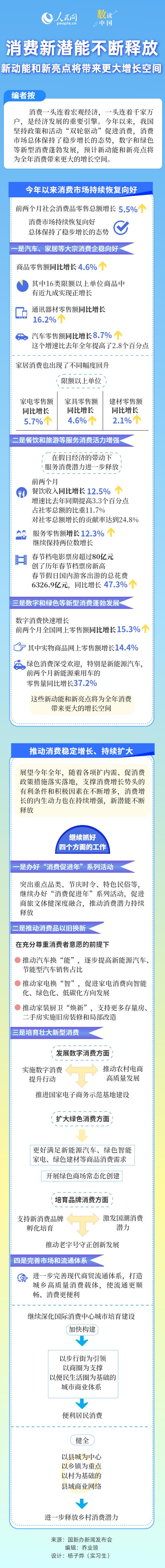 数读中国丨消费新潜能不断释放 新动能和新亮点将带来更大增长空间