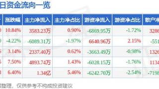 润欣科技（300493）1月14日主力资金净买入3583.23万元