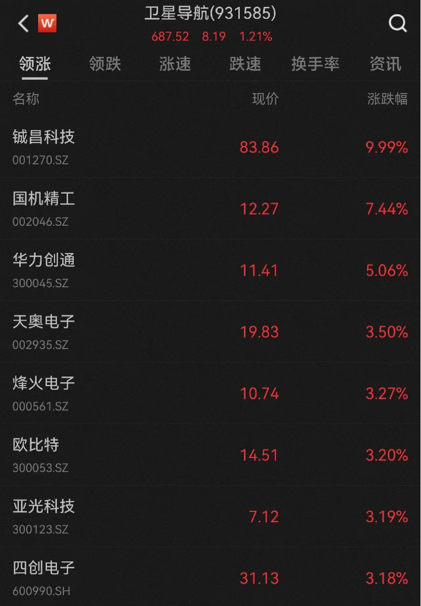 市场日报丨贵州茅台股价重返1800元；盖茨访华引AI概念狂飙；“中字头”发力上攻