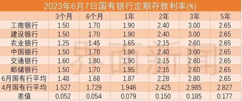 告别“3%时代”！存款利率开启新一轮下调，闲钱该放哪里？