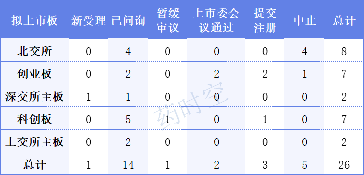 A股IPO排队医药企业名单：共26家等待上市，江苏企业最多