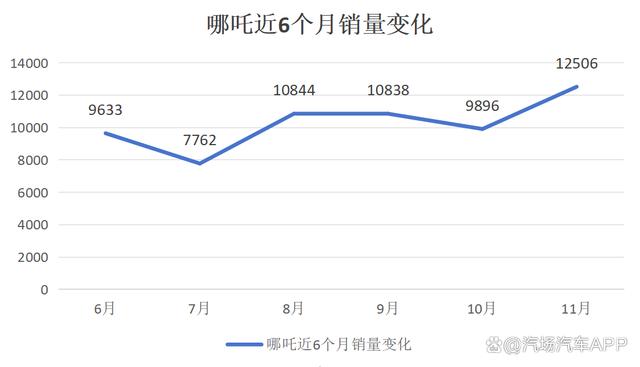 血拼价格，11月新能源销量榜出炉，小米的性价比算个啥？