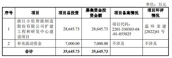 小伦智造终止创业板IPO 原拟募资3.56亿海通证券保荐