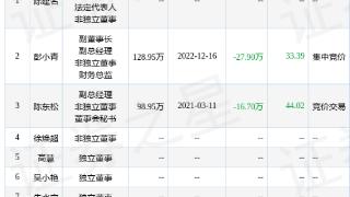 名臣健康（002919）副董事长彭小青减持27.9万股