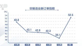 服务业业务活动预期指数上升 企业看好节后市场运行