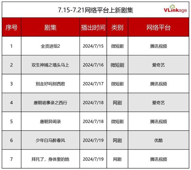 剧集周报 | “剧二代”组团上线，《长相思2》和《唐诡2》表现亮眼