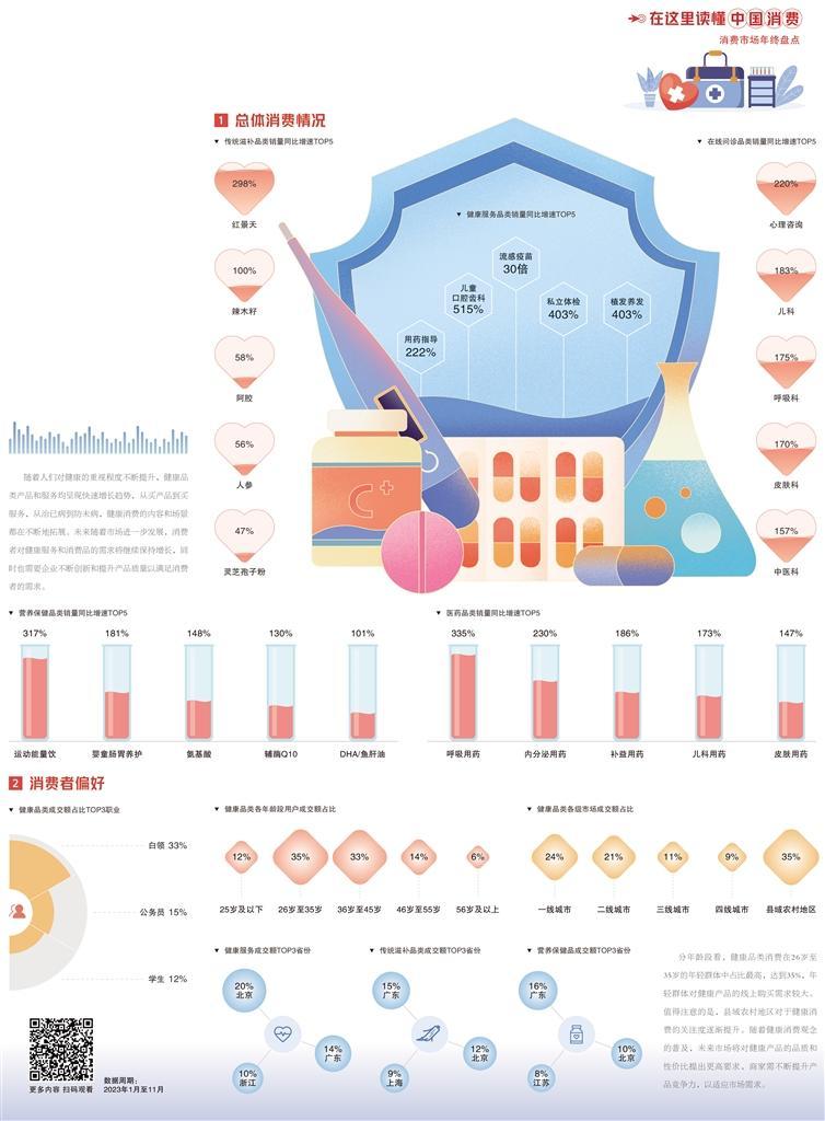 健康消费持续火热
