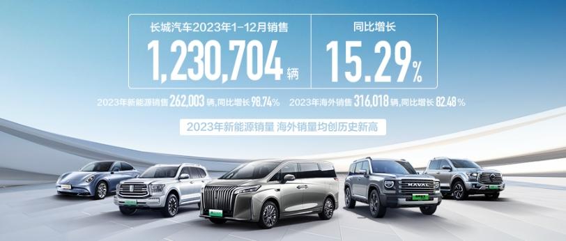 新能源、海外销量创历史最佳 长城汽车2023年销售超123万辆