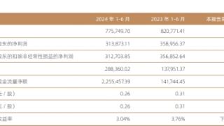 国信证券保荐项目上市当年就亏被警示 连3年H1营收降