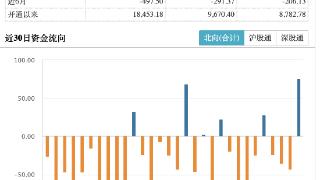 狂买74.93亿元！北向资金刷新近两个月单日最大净买入额