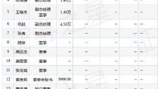 海尔生物：12月19日滕培坤减持公司股份合计1100股