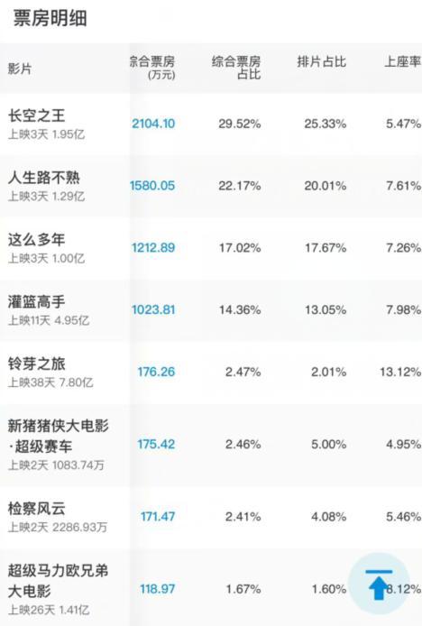 《长空之王》票房破亿，肖战为什么没有给王一博的新电影包场？