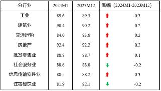 2024年1月中国中小企业发展指数为89.2 再次回升