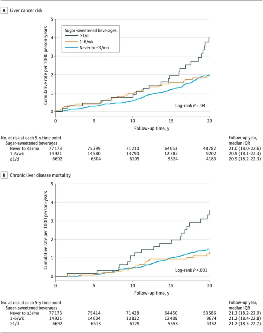 JAMA：快放下含糖饮料！哈佛科学家首次证实，每天喝1份含糖饮料与绝经女性患肝癌风险增加85%、因慢性肝病死亡风险增加68%有关