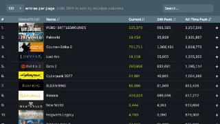 《黑神话》Steam在线人数破85万！超越CS2登顶