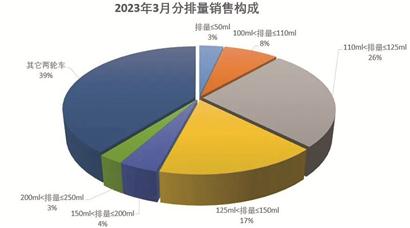 一季度我国摩托车工业运行向好 电动摩托车产销同比增长