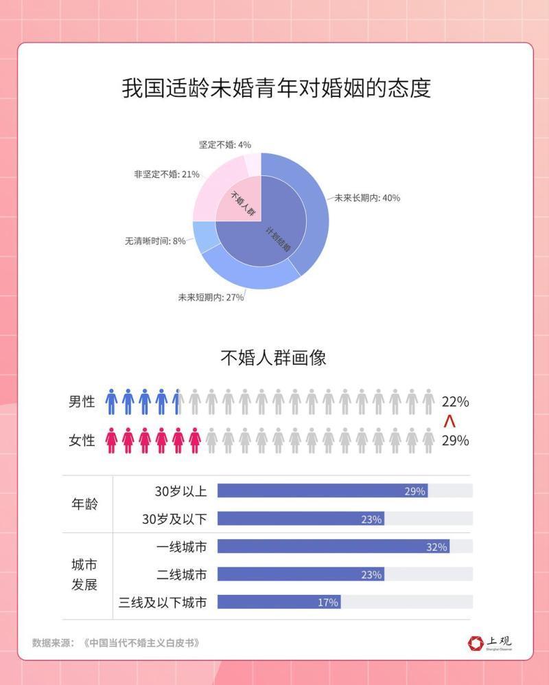 人口出生率持续下降，为什么年轻人不愿意结婚了？