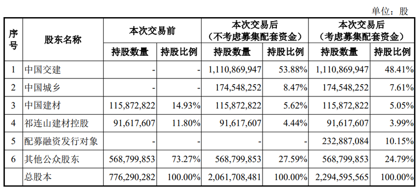 中交集团分拆6家子公司借壳祁连山过会 中信证券建功