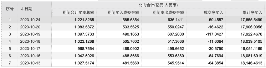 北向资金今日净卖出50.46亿，北方华创、工业富联等获加仓