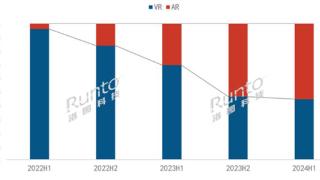 中国XR设备迎巨变：AR眼镜销量大涨40% VR狂跌不休