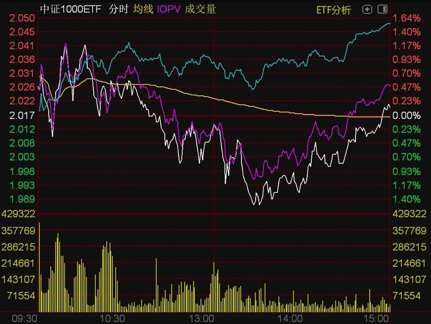 沪指站上2900点，AI概念股全线大涨，中证500获资金青睐