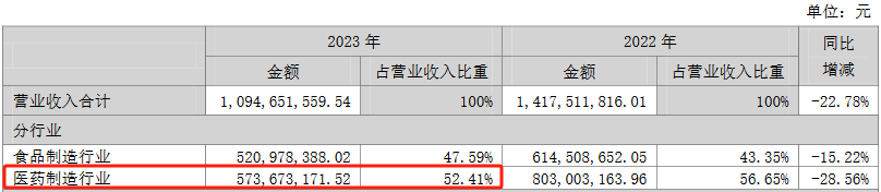 花园生物：食品、医药板块毛利率双降，发力高端仿制药能成功吗？