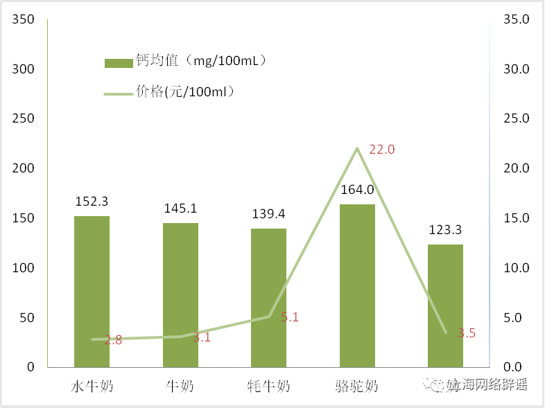 水牛奶、牦牛奶、骆驼奶营养更好？实测结果出炉