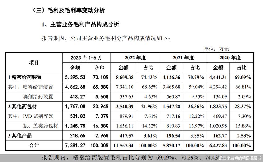 毛利率疑点多 博纳精密IPO预警